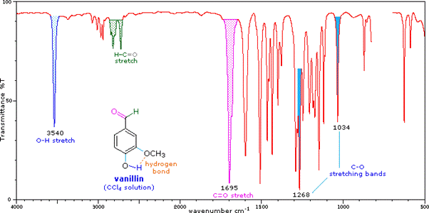 طیف سنجی فرو سرخ (IR Spectroscopy)